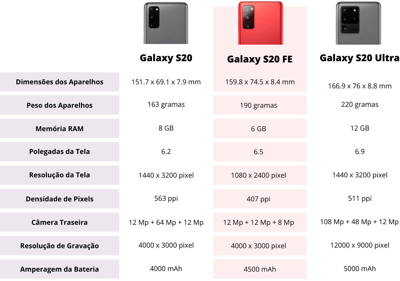 Comparativo Galaxy S20, Galaxy S20 FE, Galaxy S20 Ultra